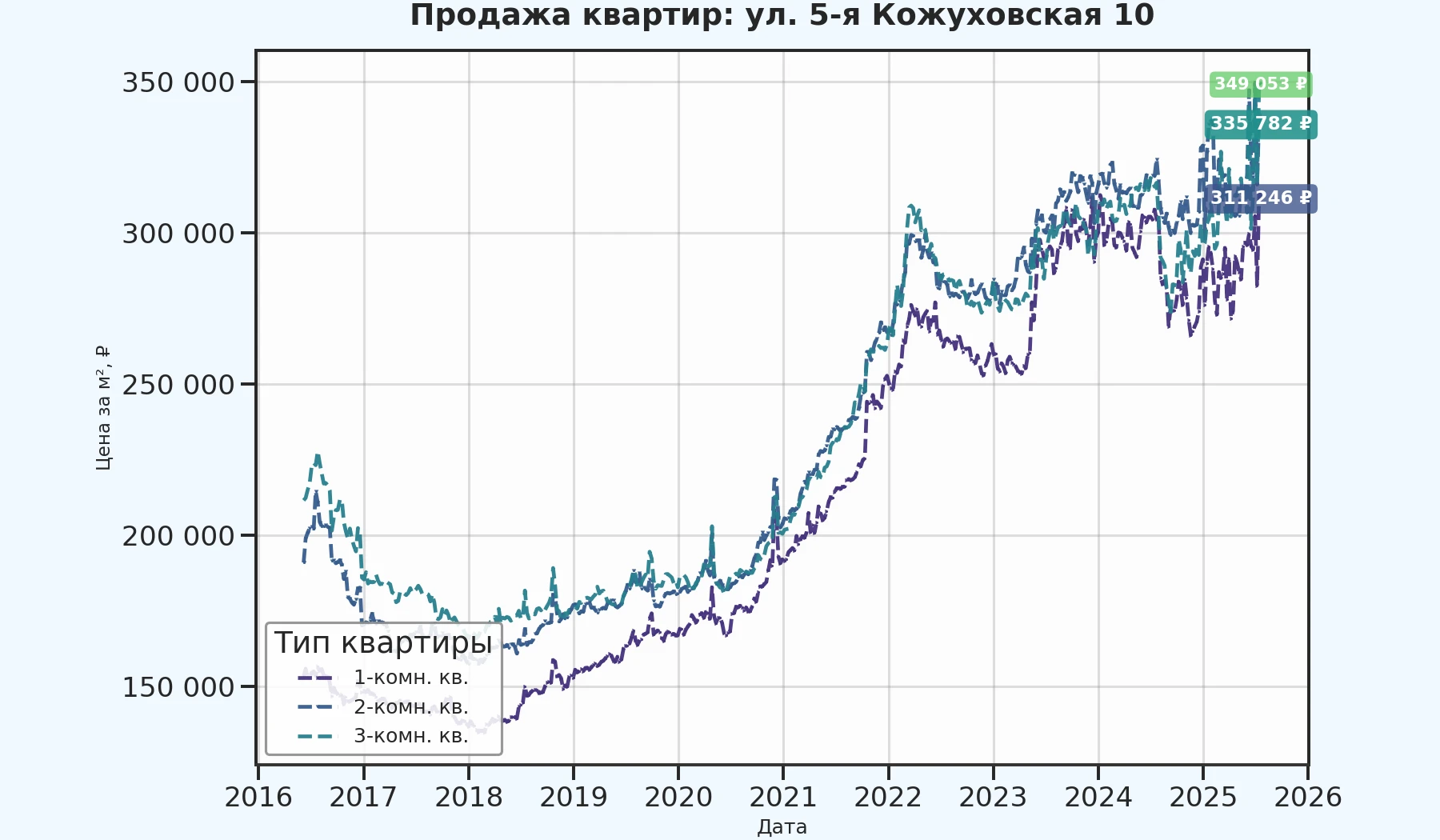 График изменения цены на квартиру Москва, ул. 5-я Кожуховская, 10 10