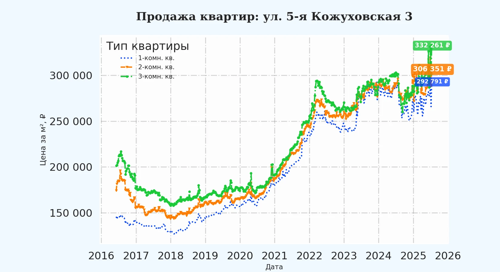 График изменения цены на квартиру Москва, ул. 5-я Кожуховская, 3 3