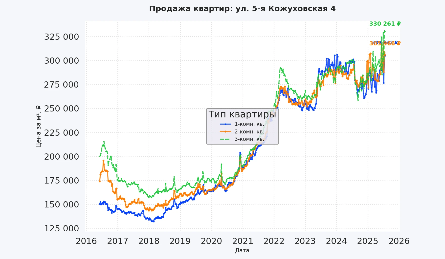 График изменения цены на квартиру Москва, ул. 5-я Кожуховская, 4 4