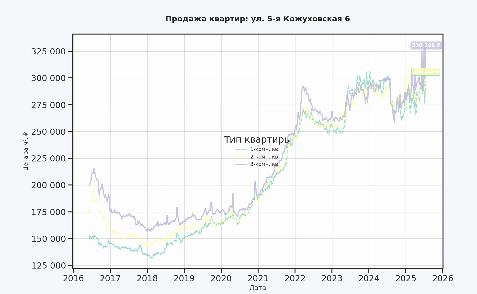 График изменения цены на квартиру Москва, ул. 5-я Кожуховская, 6 6