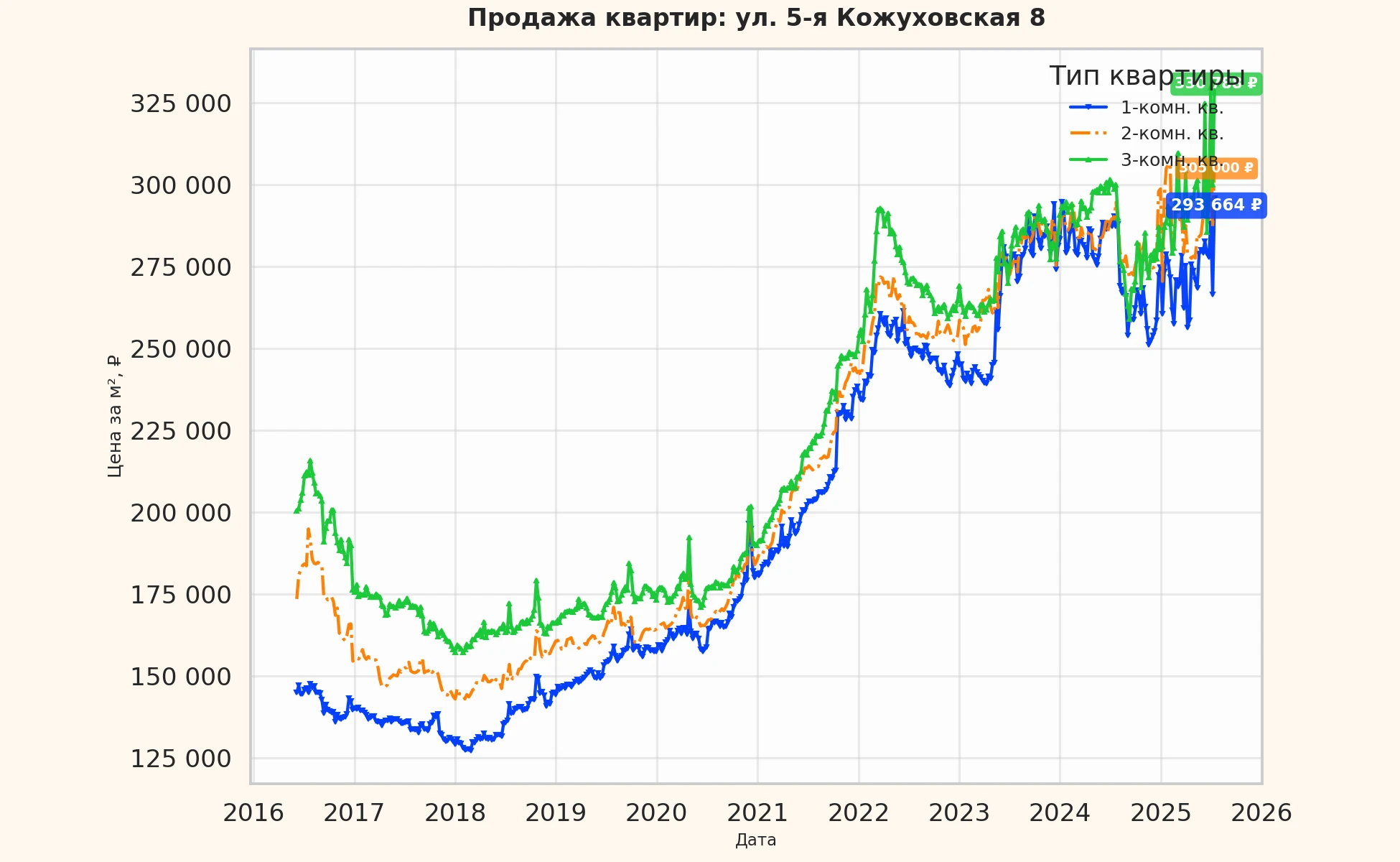 График изменения цены на квартиру Москва, ул. 5-я Кожуховская, 8 8
