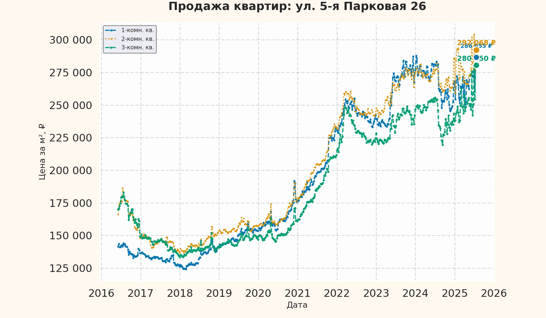 График изменения цены на квартиру Москва, ул. 5-я Парковая, 26 26