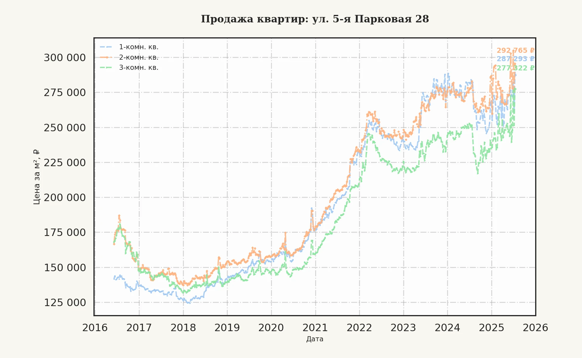График изменения цены на квартиру Москва, ул. 5-я Парковая, 28 28