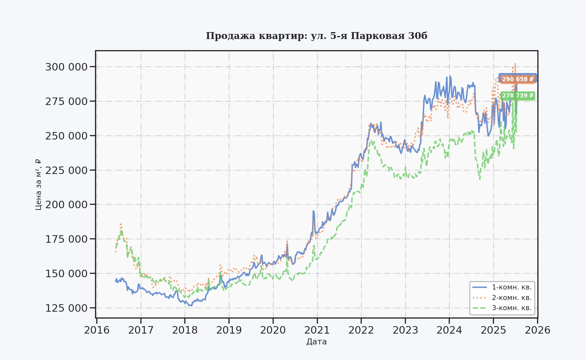 График изменения цены на квартиру Москва, ул. 5-я Парковая, 30Б 30Б
