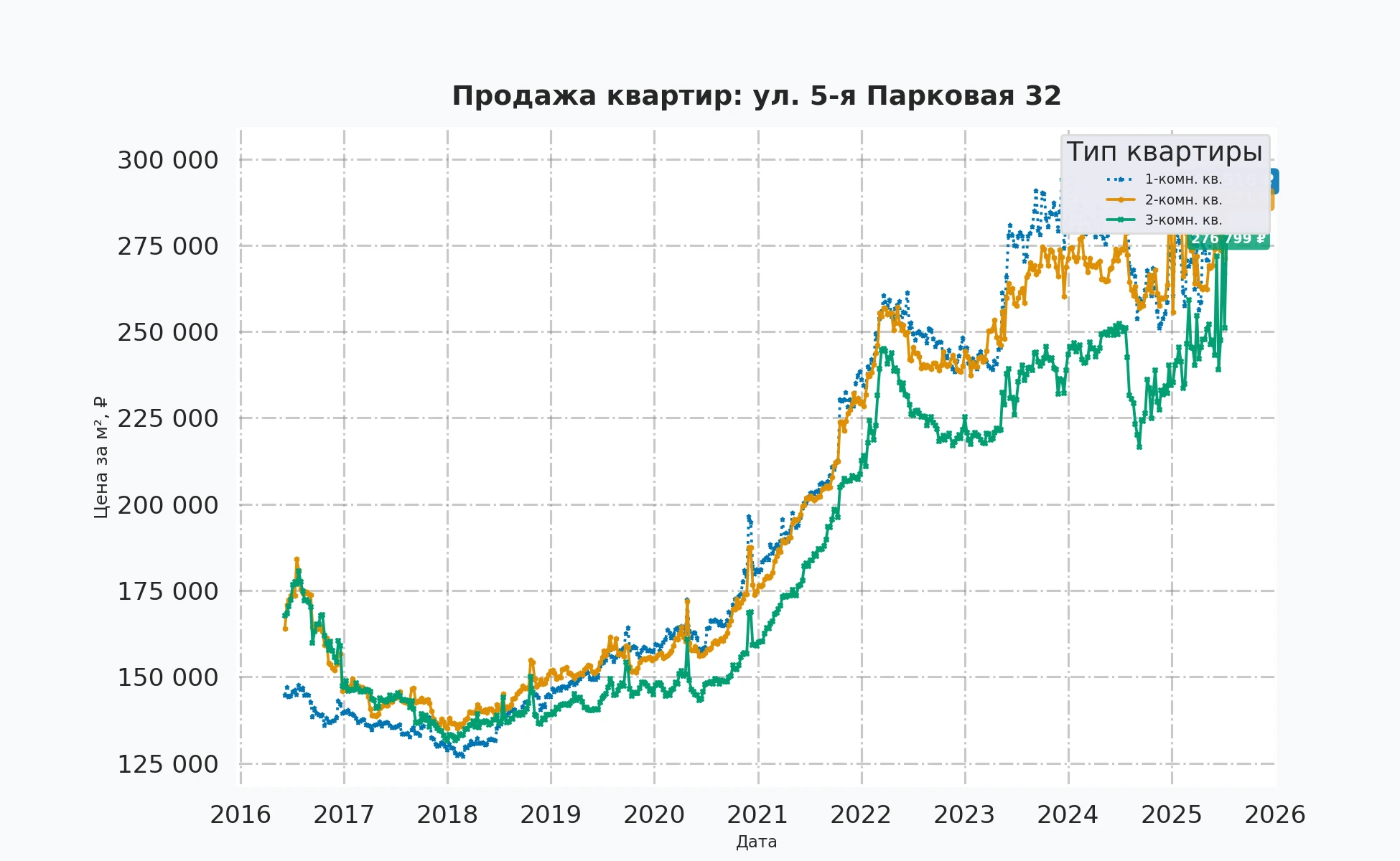 График изменения цены на квартиру Москва, ул. 5-я Парковая, 32 32