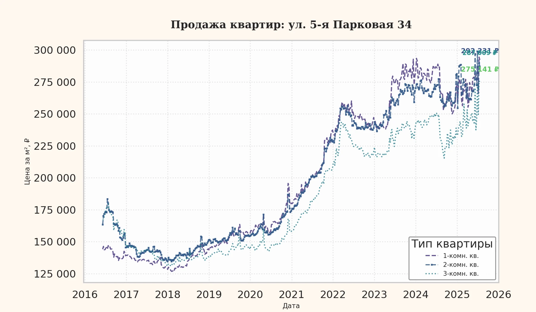 График изменения цены на квартиру Москва, ул. 5-я Парковая, 34 34