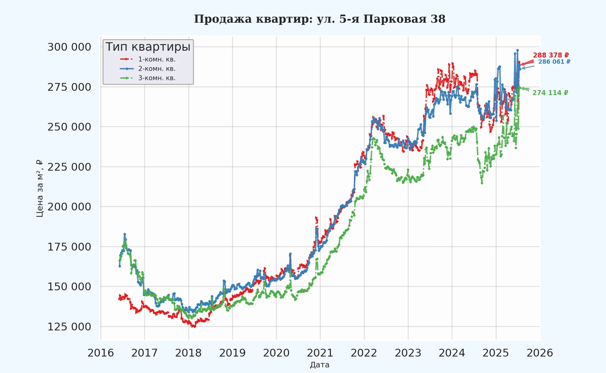 График изменения цены на квартиру Москва, ул. 5-я Парковая, 38 38