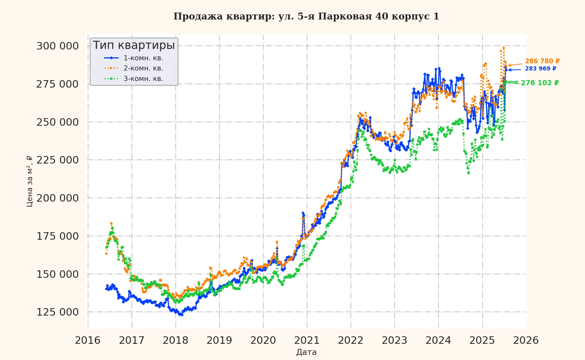 График изменения цены на квартиру Москва, ул. 5-я Парковая, 40 корпус 1 40 корпус 1