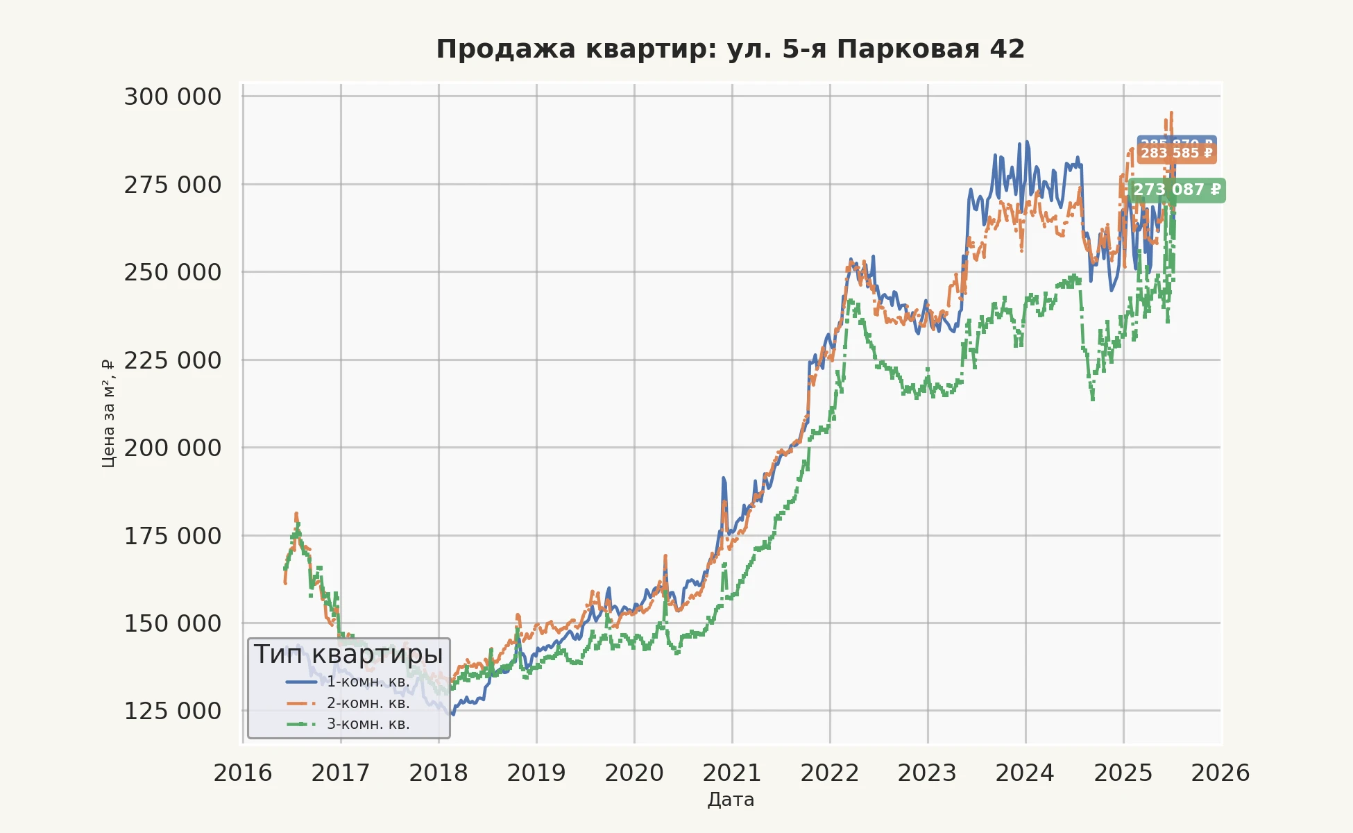 График изменения цены на квартиру Москва, ул. 5-я Парковая, 42 42