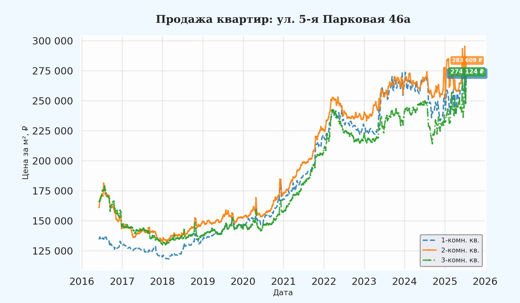 График изменения цены на квартиру Москва, ул. 5-я Парковая, 46А 46А