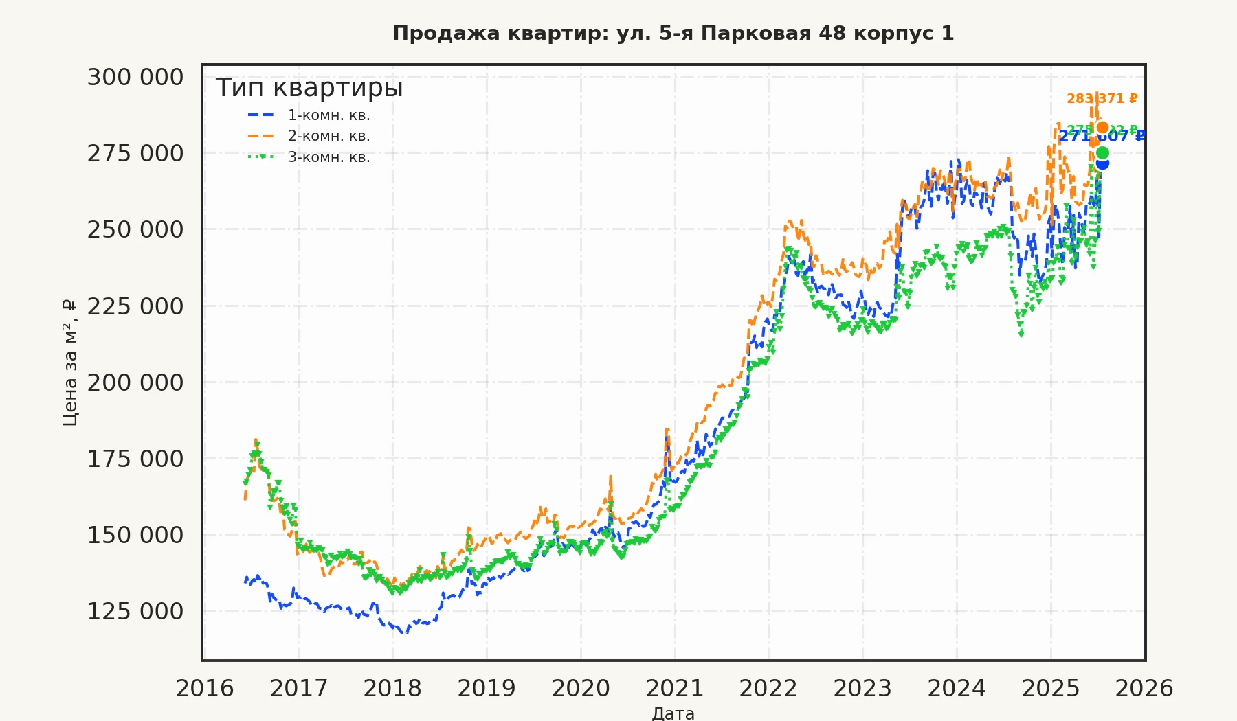 График изменения цены на квартиру Москва, ул. 5-я Парковая, 48 корпус 1 48 корпус 1