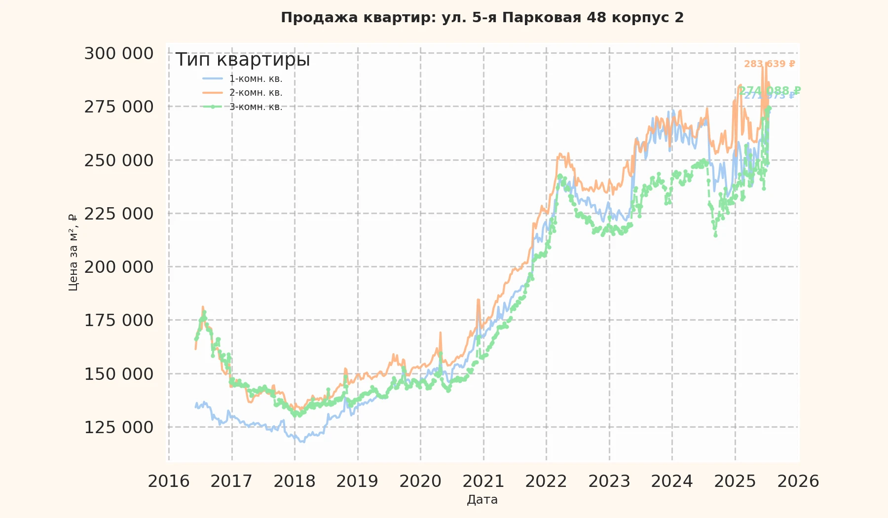 График изменения цены на квартиру Москва, ул. 5-я Парковая, 48 корпус 2 48 корпус 2