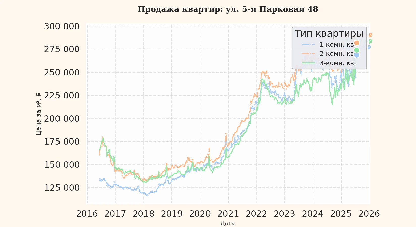 График изменения цены на квартиру Москва, ул. 5-я Парковая, 48 48