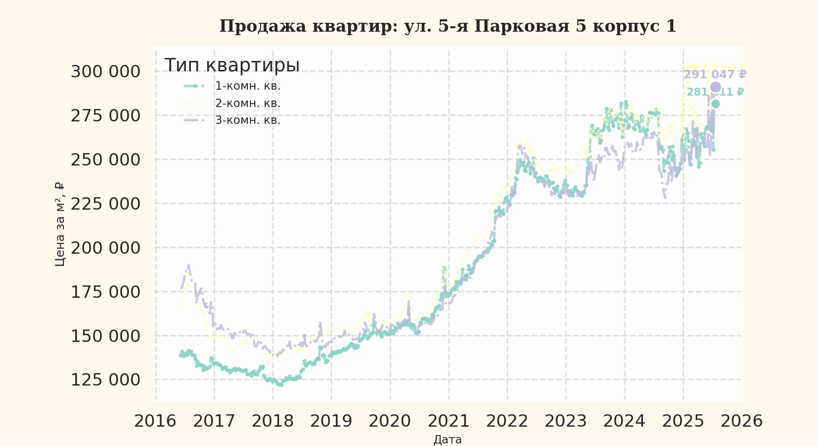 График изменения цены на квартиру Москва, ул. 5-я Парковая, 5 корпус 1 5 корпус 1