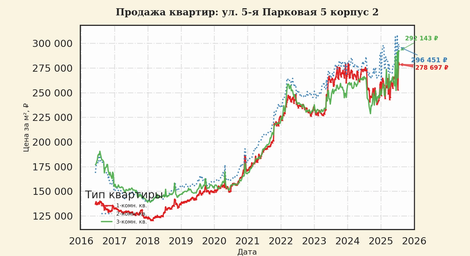График изменения цены на квартиру Москва, ул. 5-я Парковая, 5 корпус 2 5 корпус 2
