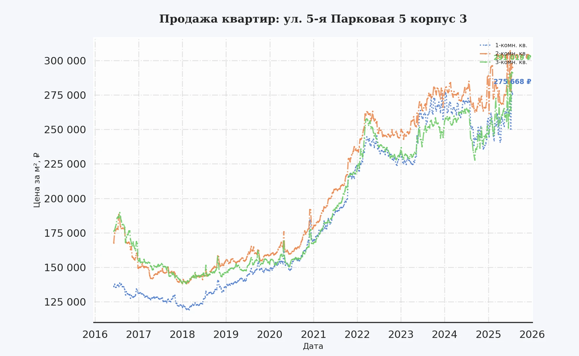 График изменения цены на квартиру Москва, ул. 5-я Парковая, 5 корпус 3 5 корпус 3