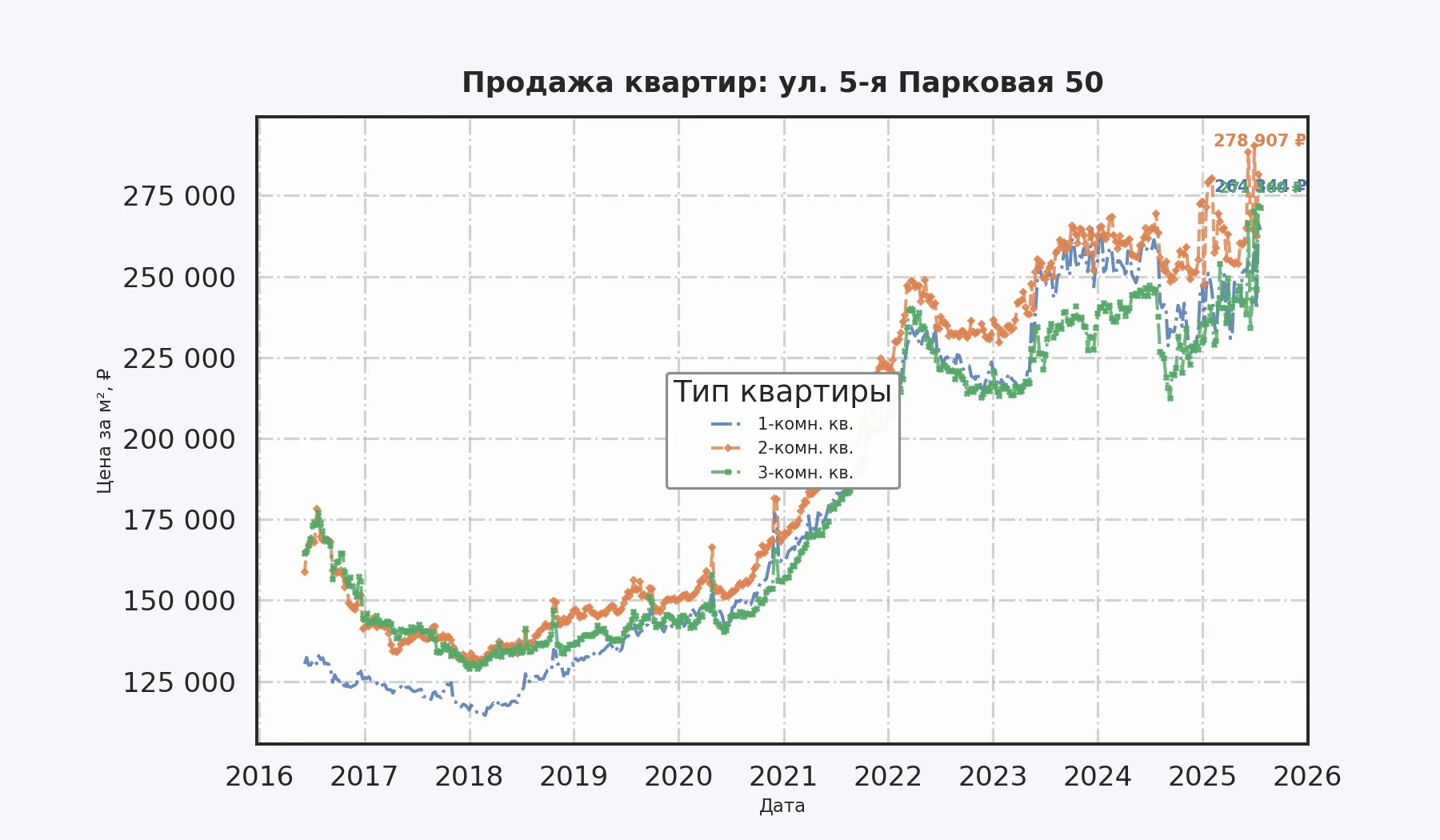 График изменения цены на квартиру Москва, ул. 5-я Парковая, 50 50
