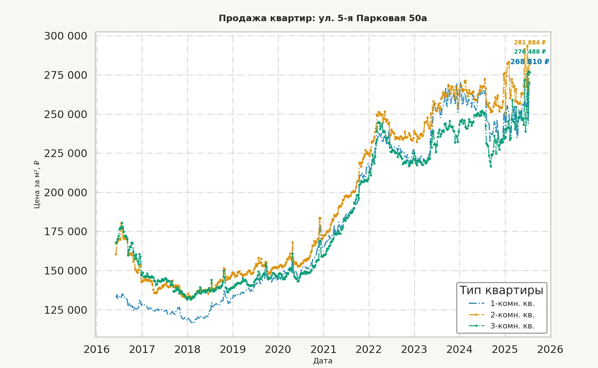 График изменения цены на квартиру Москва, ул. 5-я Парковая, 50А 50А
