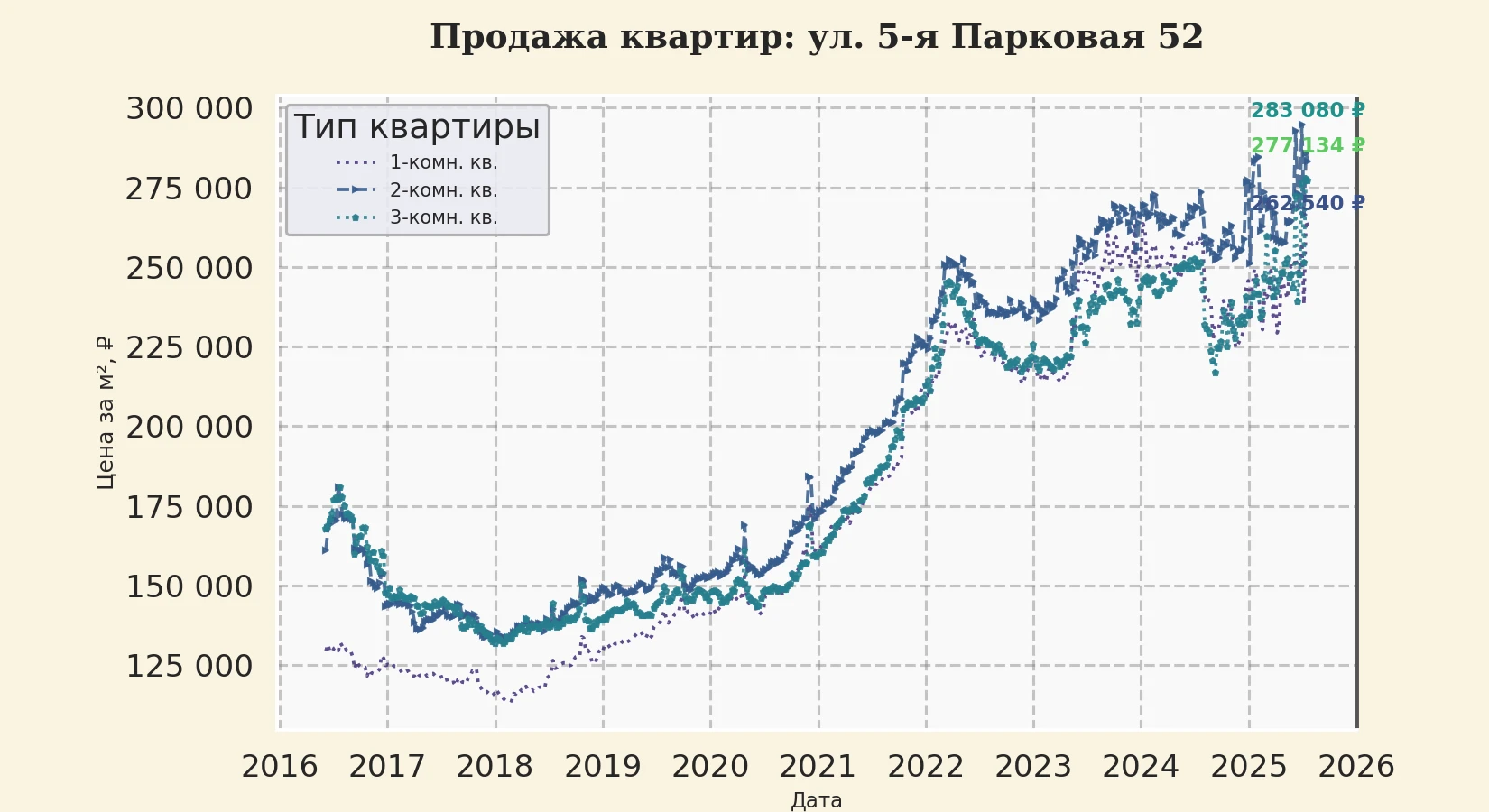 График изменения цены на квартиру Москва, ул. 5-я Парковая, 52 52