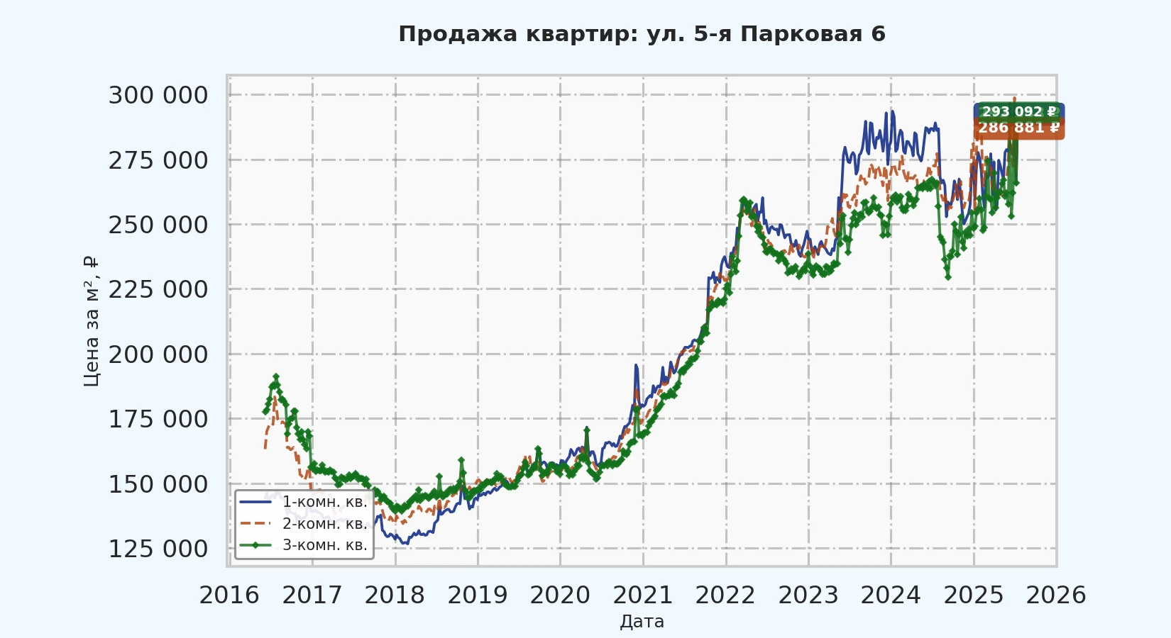 График изменения цены на квартиру Москва, ул. 5-я Парковая, 6 6