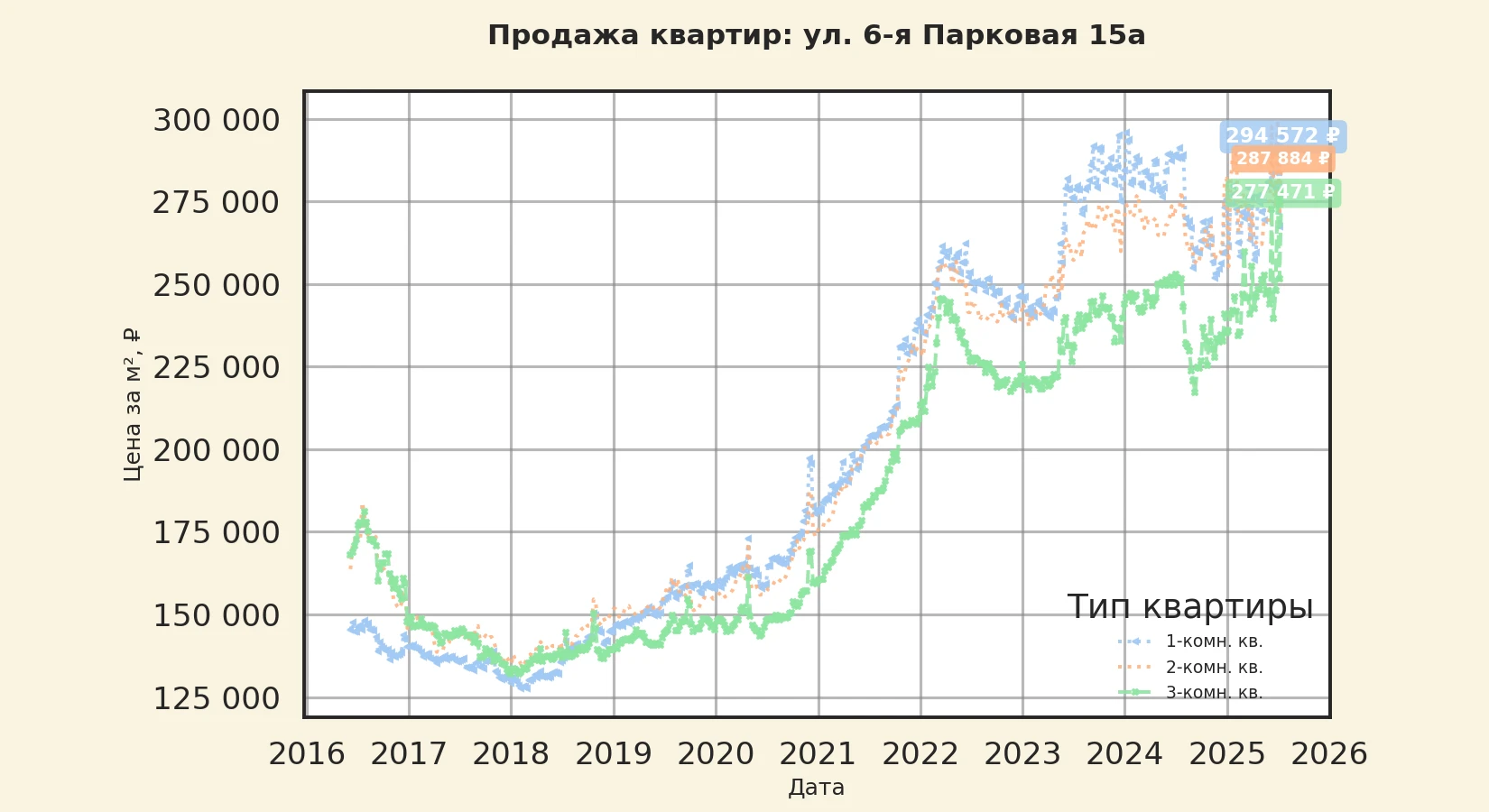 График изменения цены на квартиру Москва, ул. 6-я Парковая, 15А 15А