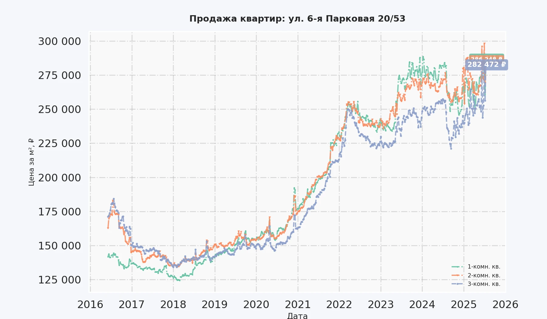 График изменения цены на квартиру Москва, ул. 6-я Парковая, 20/53 20/53