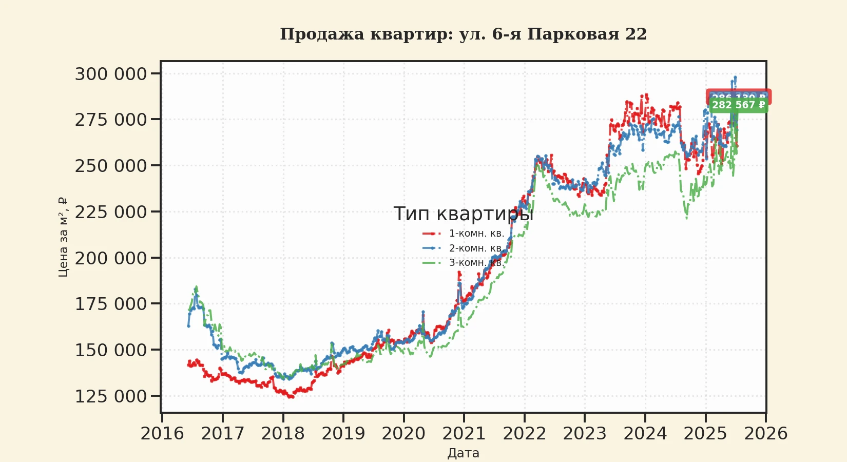 График изменения цены на квартиру Москва, ул. 6-я Парковая, 22 22