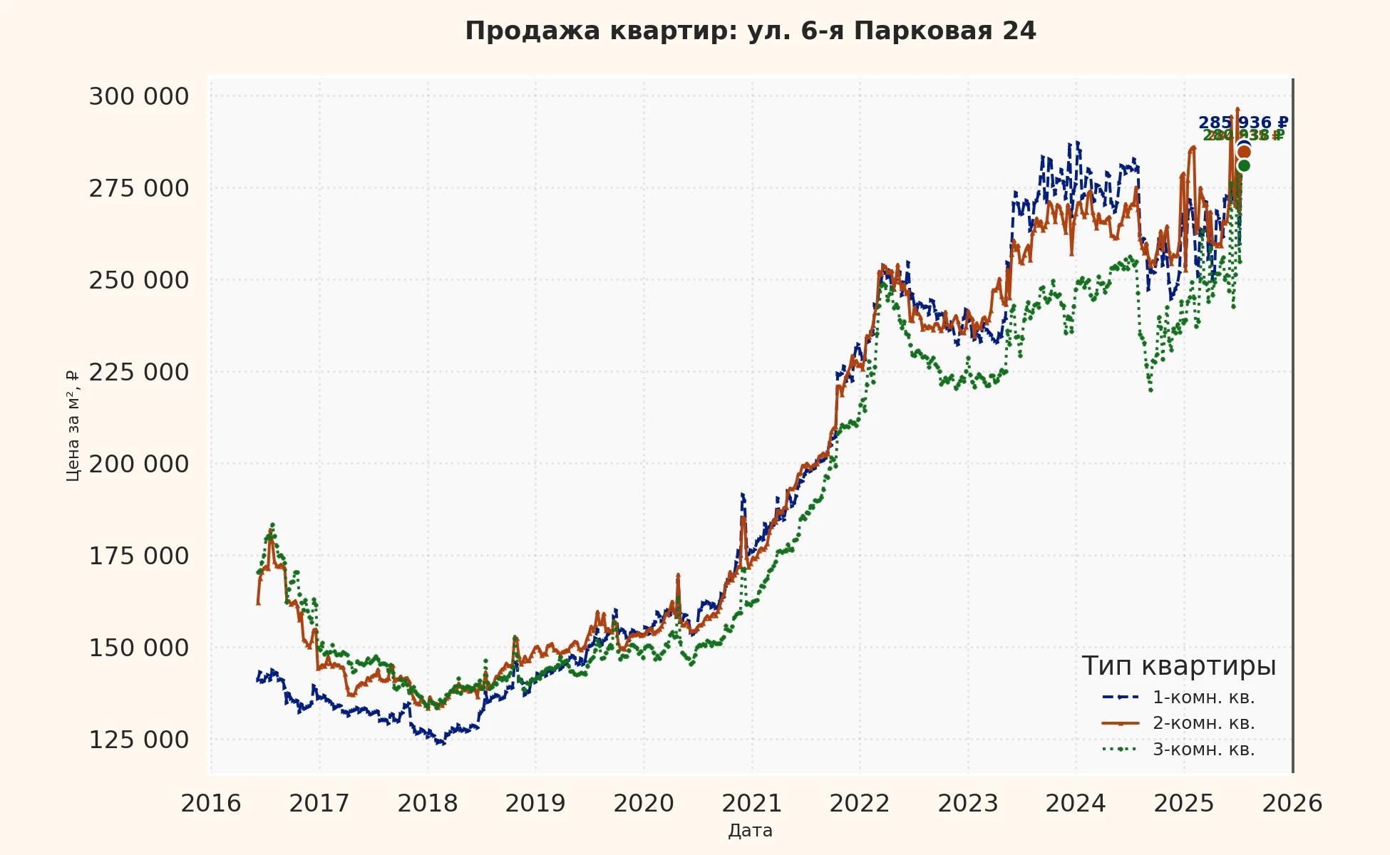 График изменения цены на квартиру Москва, ул. 6-я Парковая, 24 24