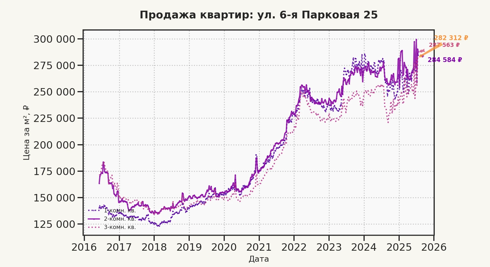 График изменения цены на квартиру Москва, ул. 6-я Парковая, 25 25
