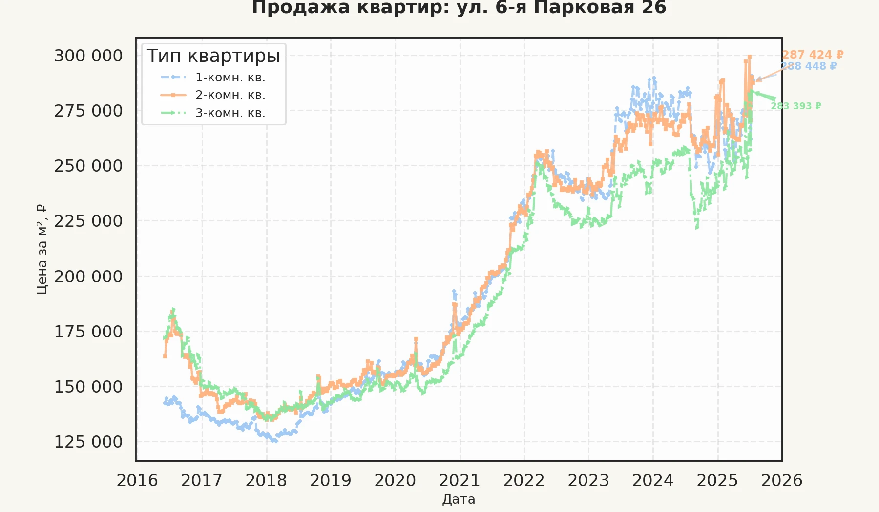 График изменения цены на квартиру Москва, ул. 6-я Парковая, 26 26