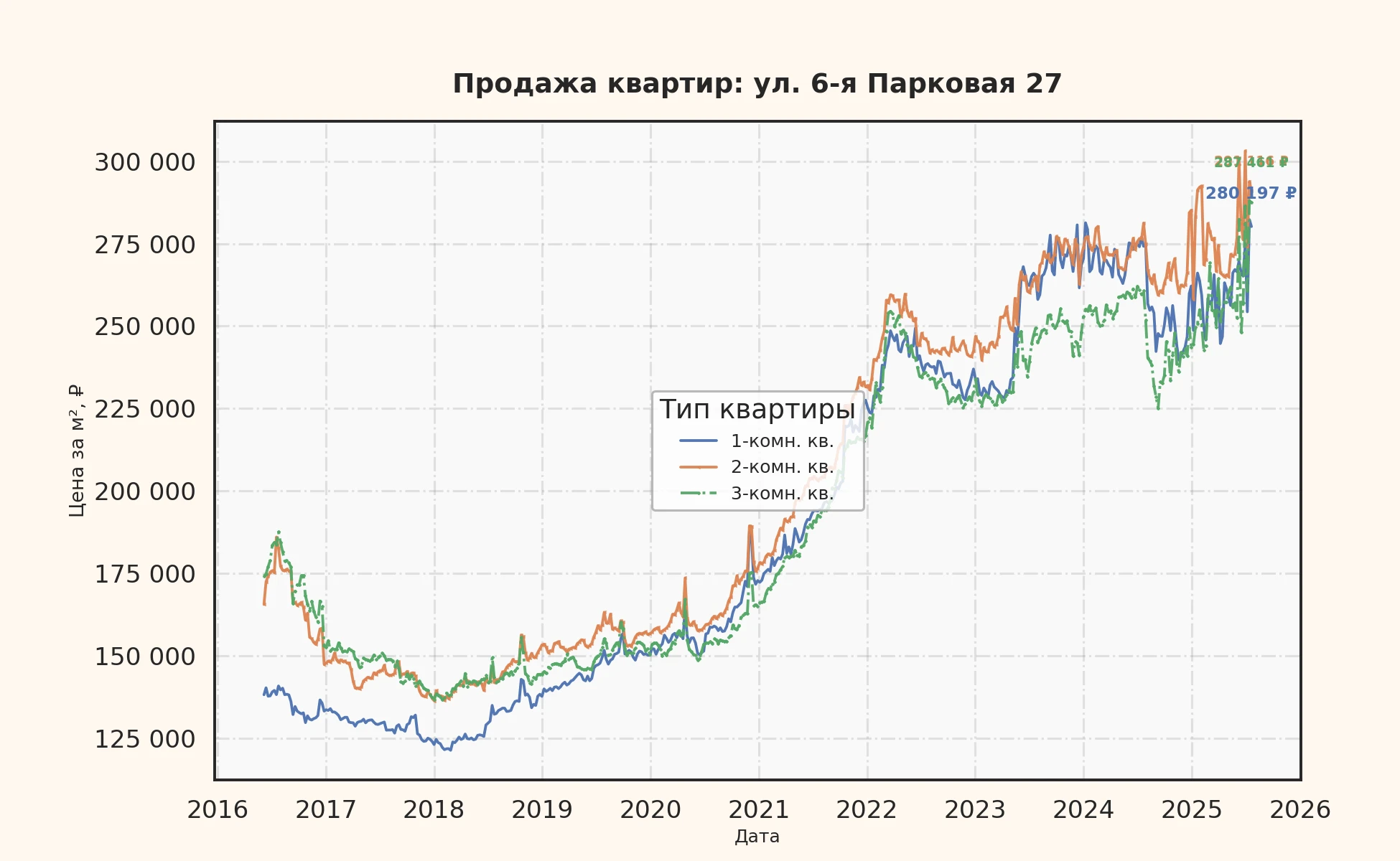 График изменения цены на квартиру Москва, ул. 6-я Парковая, 27 27