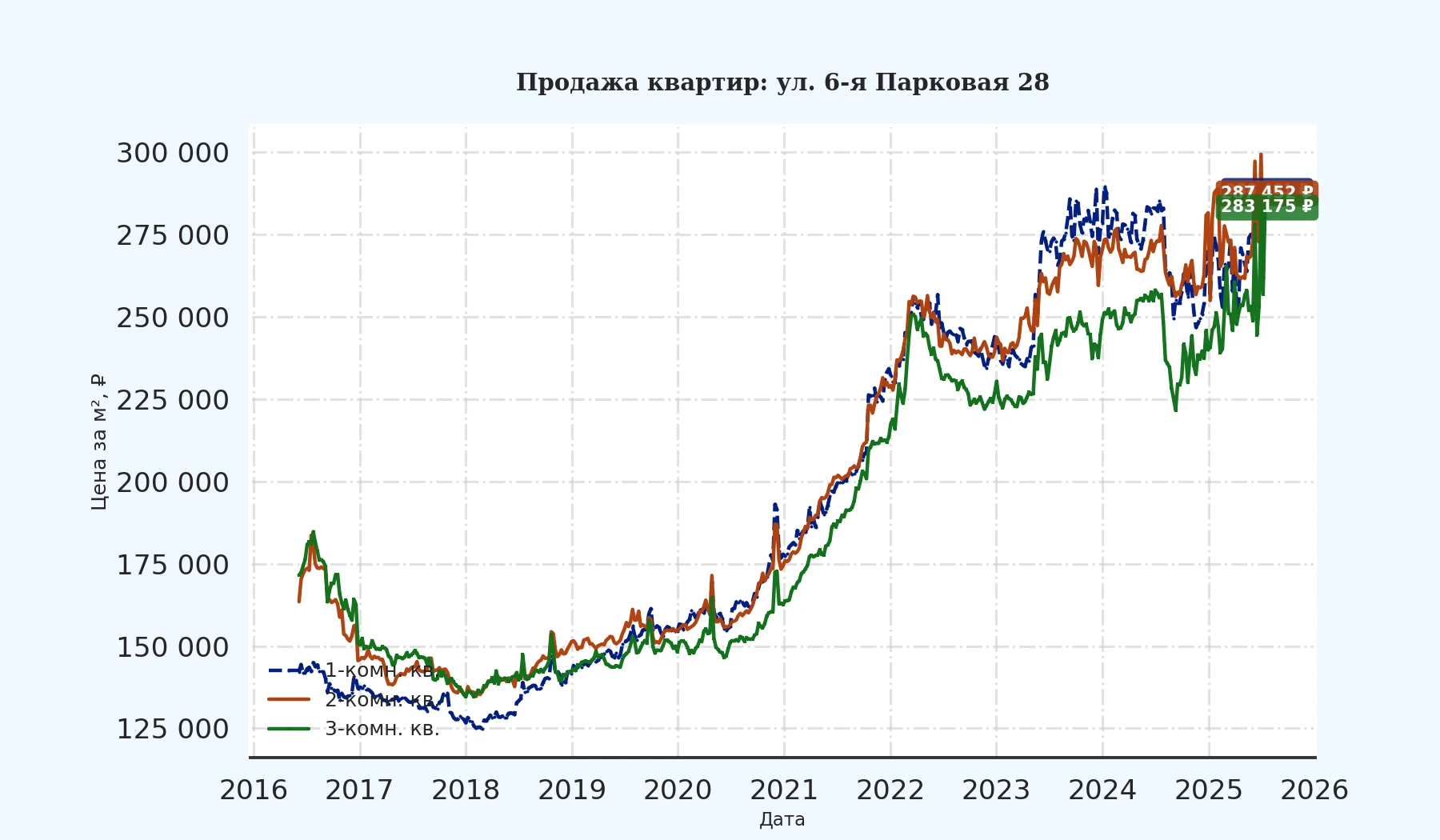 График изменения цены на квартиру Москва, ул. 6-я Парковая, 28 28
