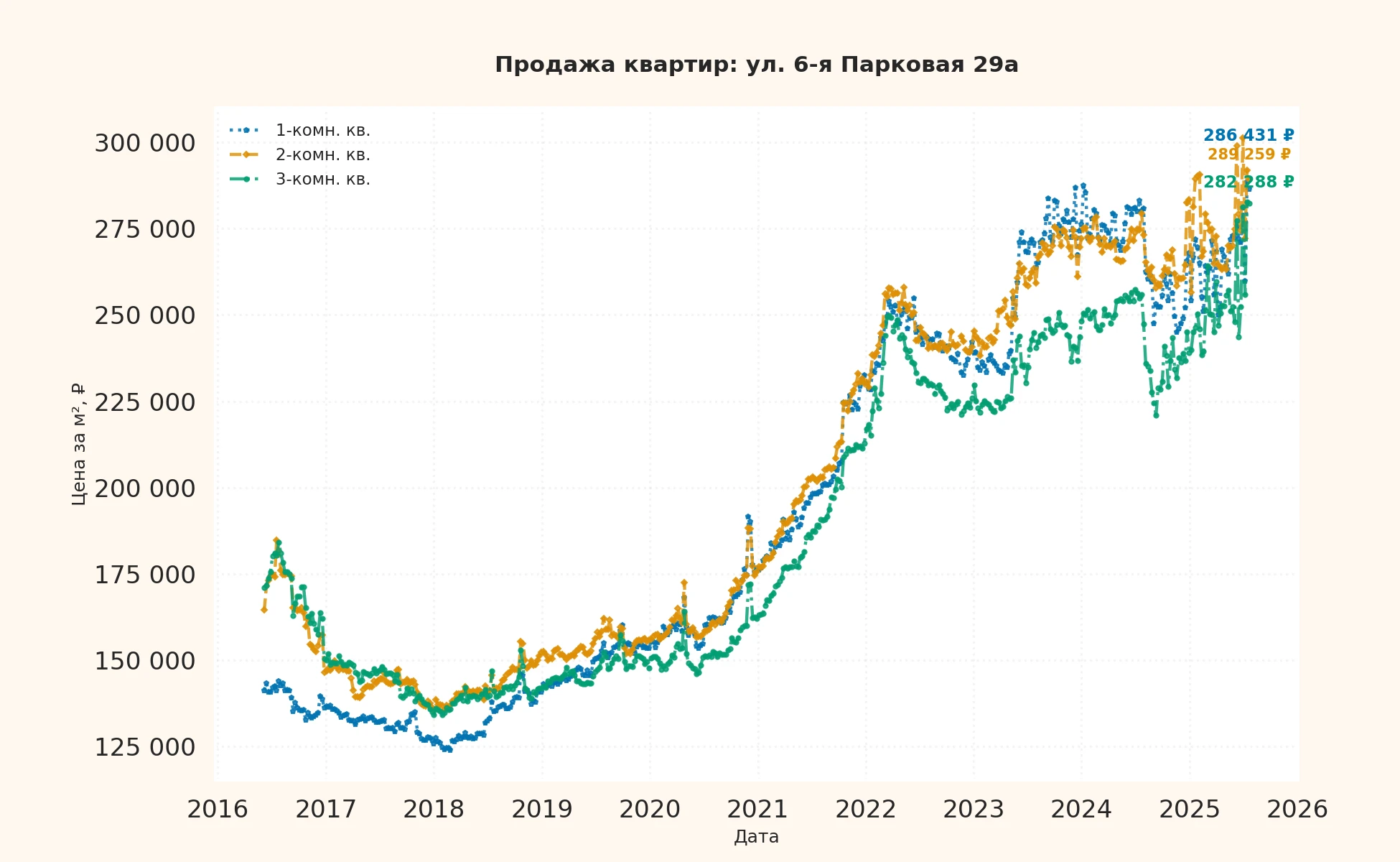 График изменения цены на квартиру Москва, ул. 6-я Парковая, 29А 29А