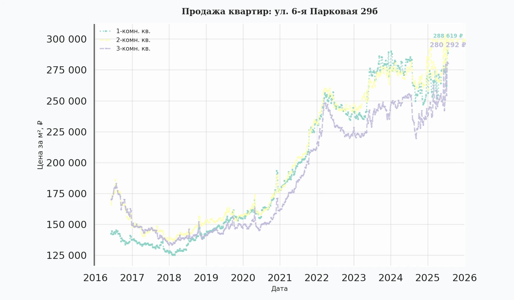 График изменения цены на квартиру Москва, ул. 6-я Парковая, 29Б 29Б