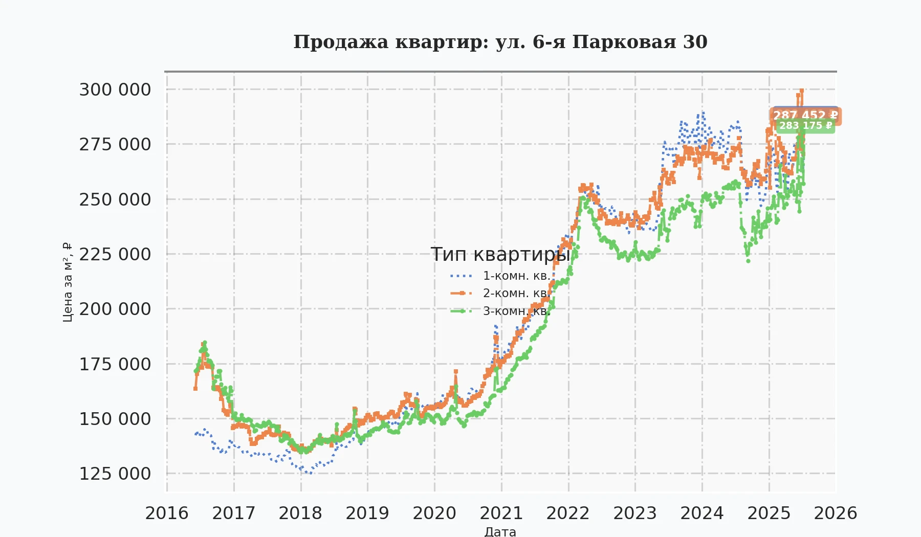 График изменения цены на квартиру Москва, ул. 6-я Парковая, 30 30