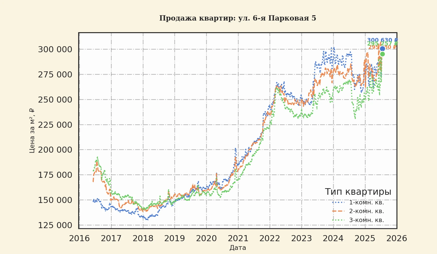 График изменения цены на квартиру Москва, ул. 6-я Парковая, 5 5