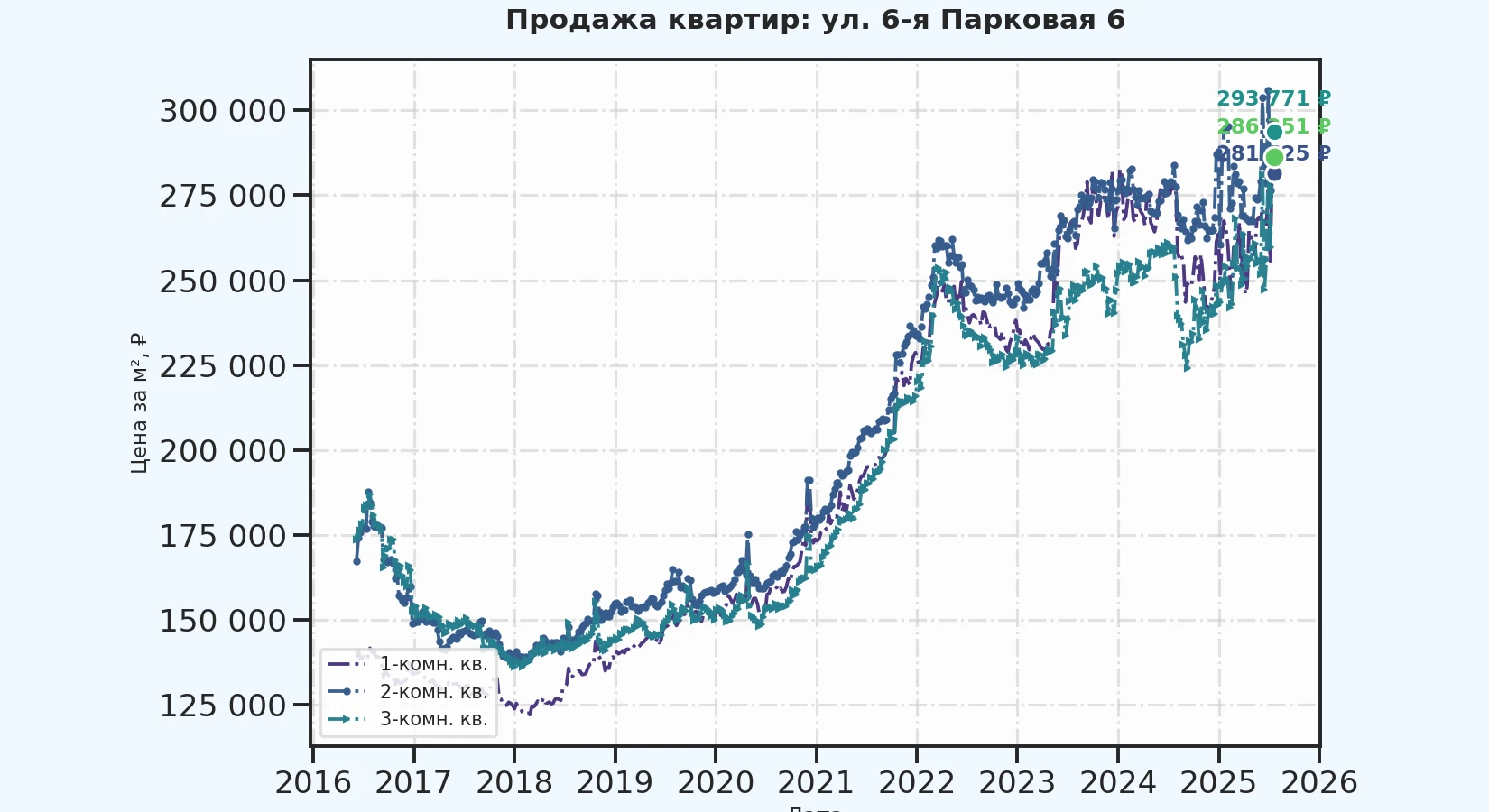 График изменения цены на квартиру Москва, ул. 6-я Парковая, 6 6