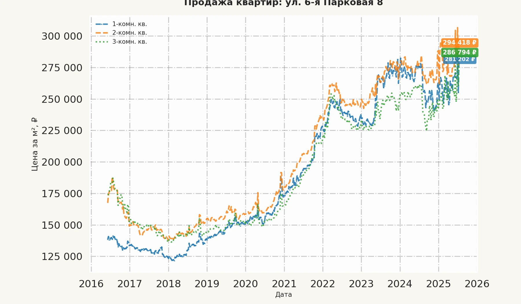График изменения цены на квартиру Москва, ул. 6-я Парковая, 8 8