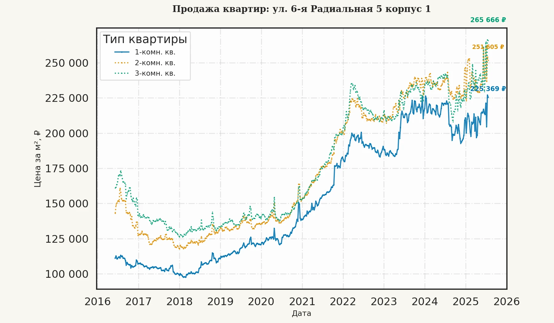 График изменения цены на квартиру Москва, ул. 6-я Радиальная, 5 корпус 1 5 корпус 1