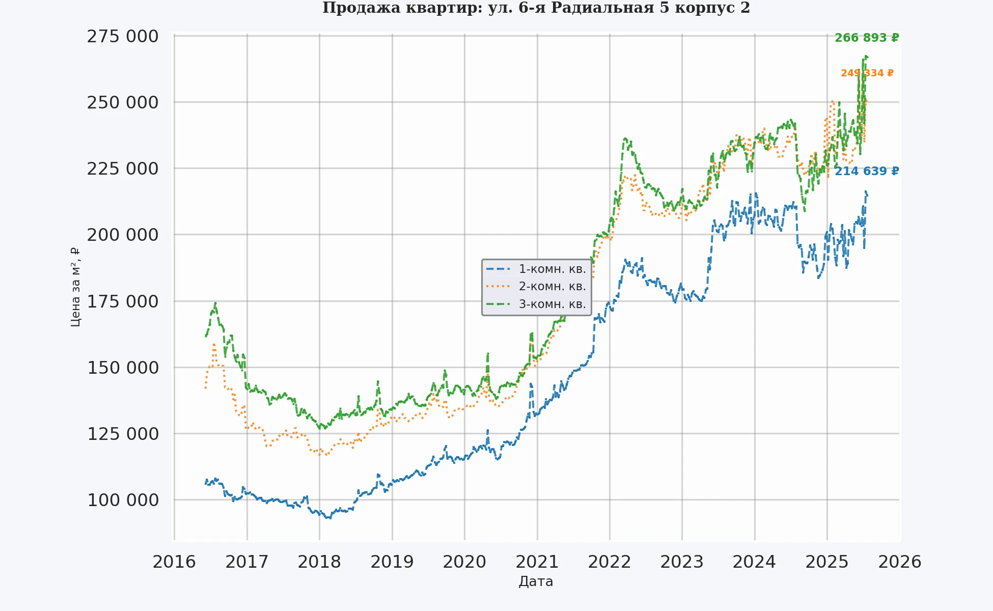 График изменения цены на квартиру Москва, ул. 6-я Радиальная, 5 корпус 2 5 корпус 2