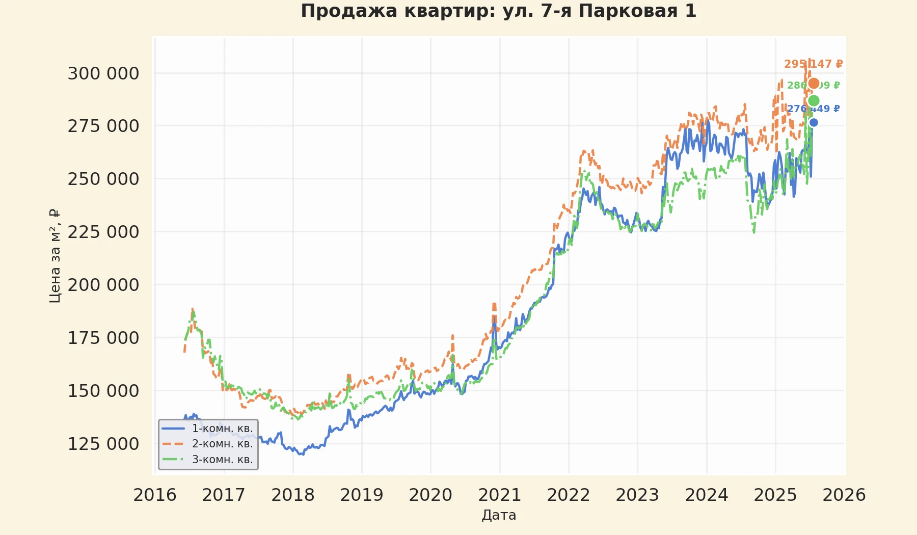 График изменения цены на квартиру Москва, ул. 7-я Парковая, 1 1