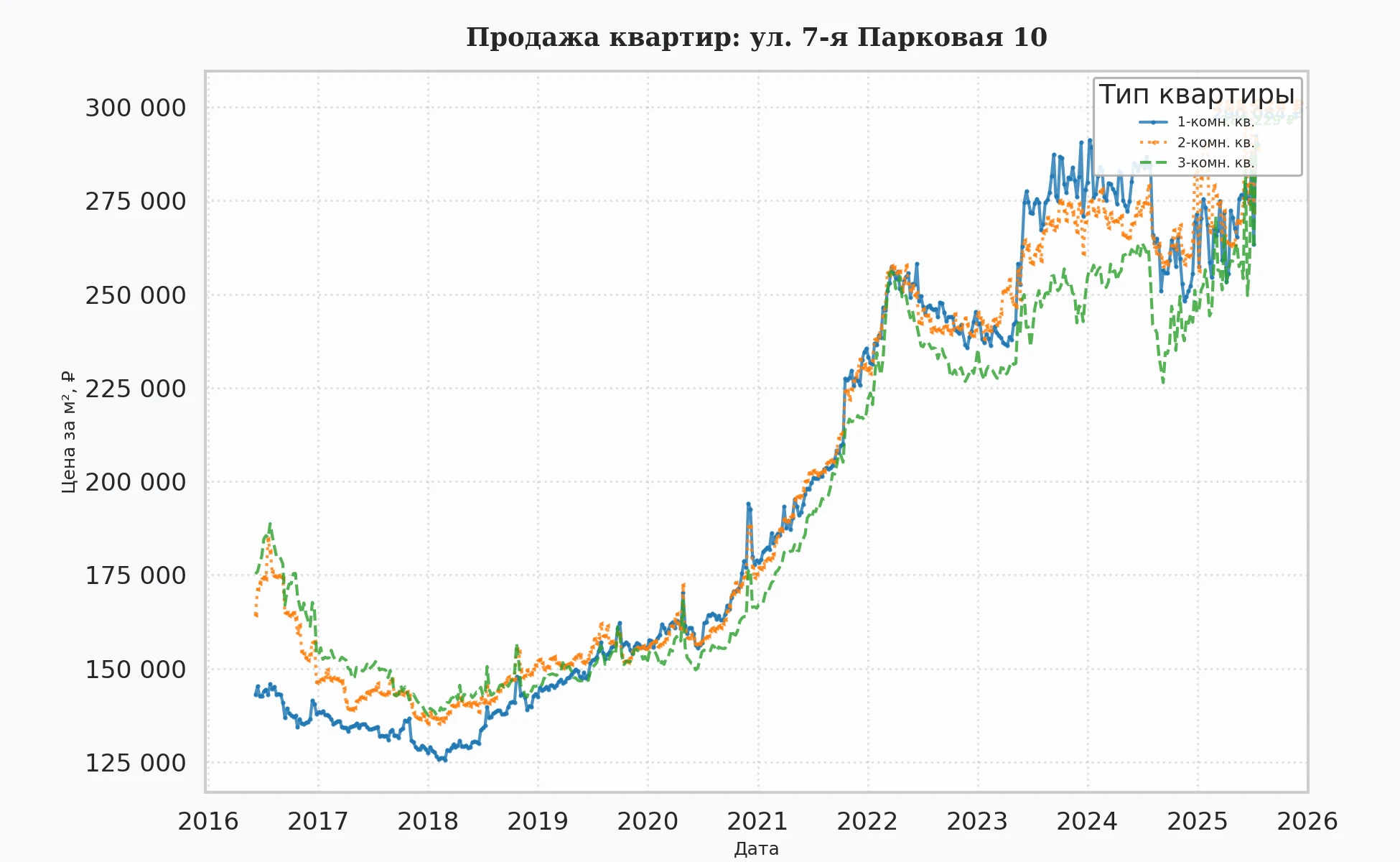 График изменения цены на квартиру Москва, ул. 7-я Парковая, 10 10