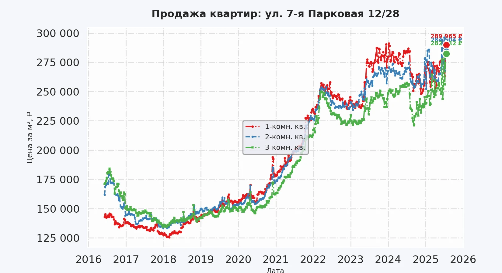 График изменения цены на квартиру Москва, ул. 7-я Парковая, 12/28 12/28