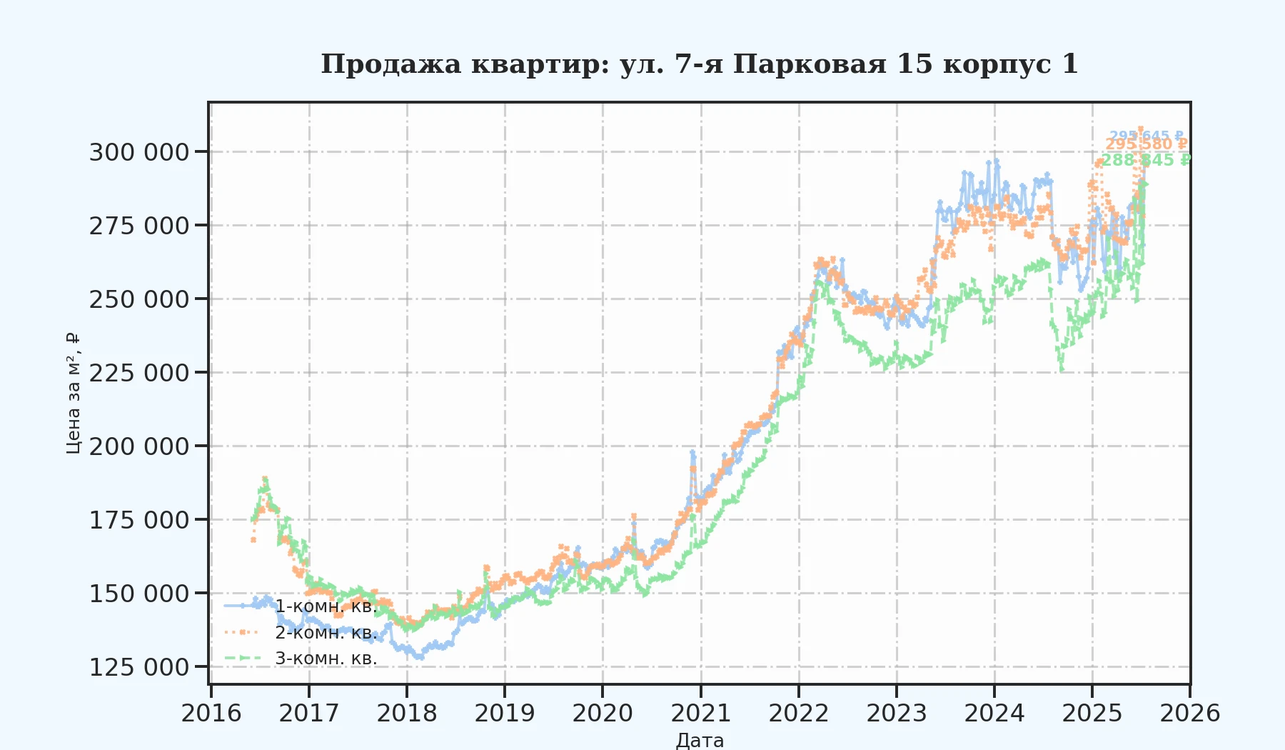 График изменения цены на квартиру Москва, ул. 7-я Парковая, 15 корпус 1 15 корпус 1