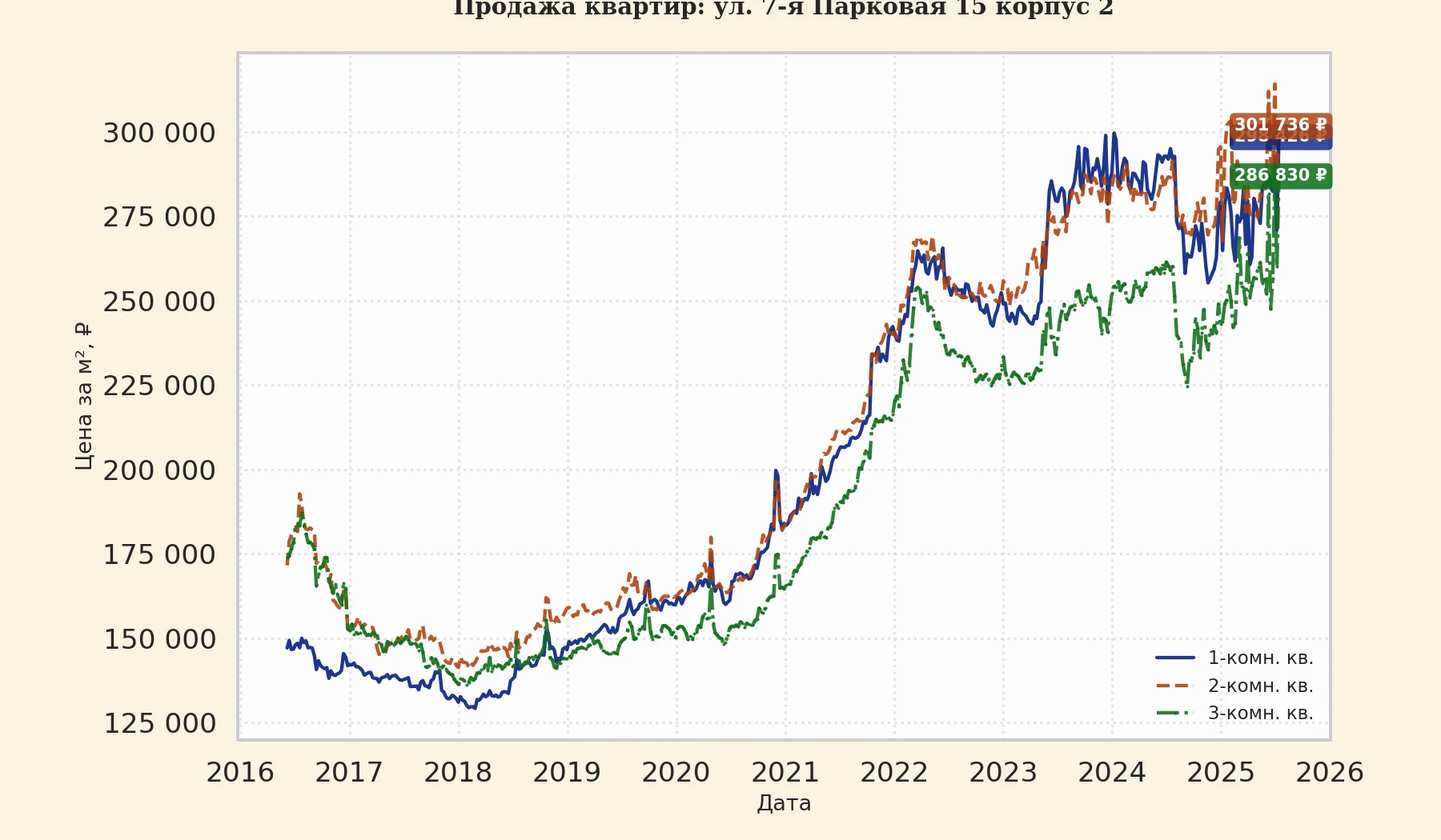 График изменения цены на квартиру Москва, ул. 7-я Парковая, 15 корпус 2 15 корпус 2