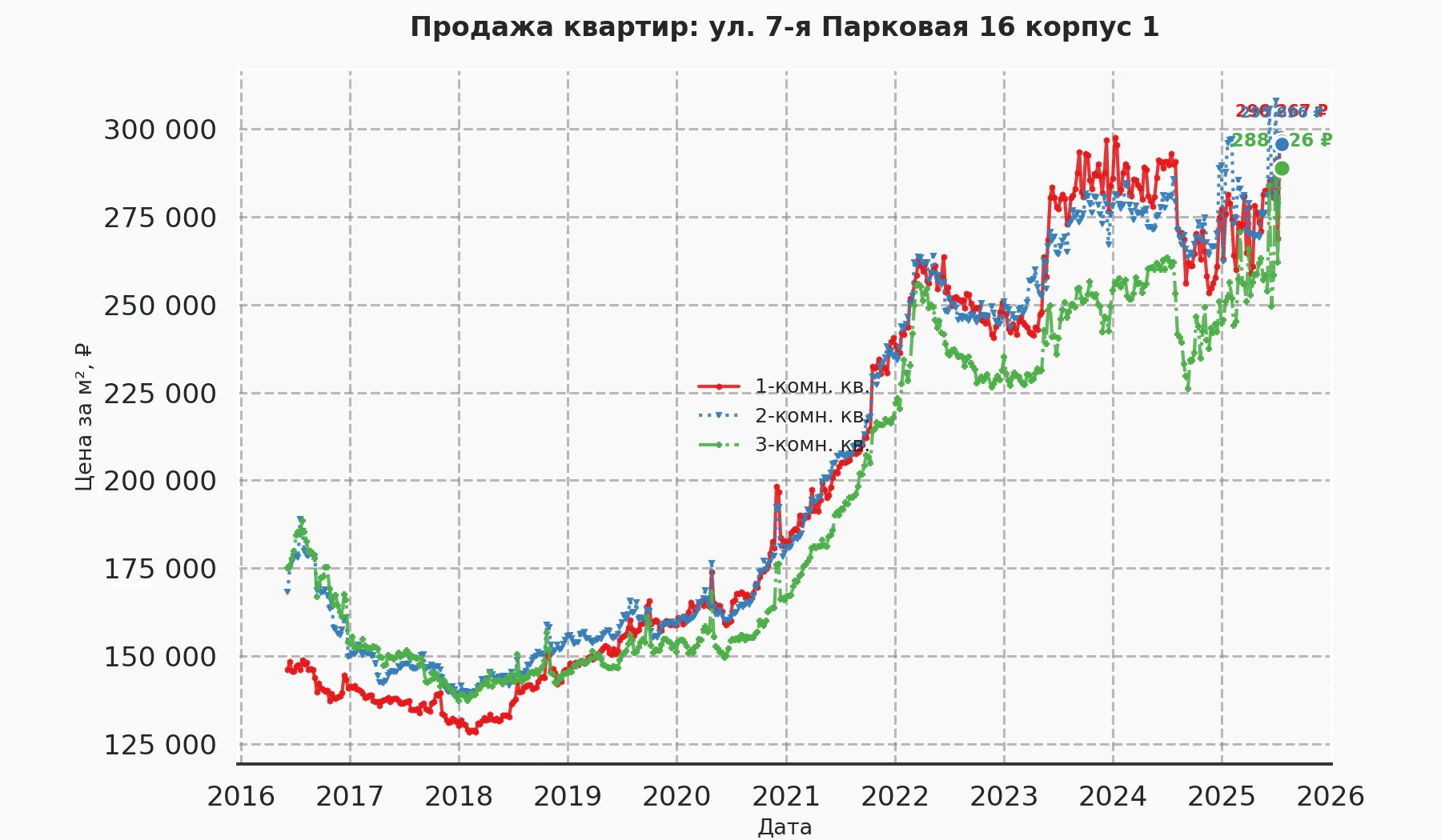 График изменения цены на квартиру Москва, ул. 7-я Парковая, 16 корпус 1 16 корпус 1