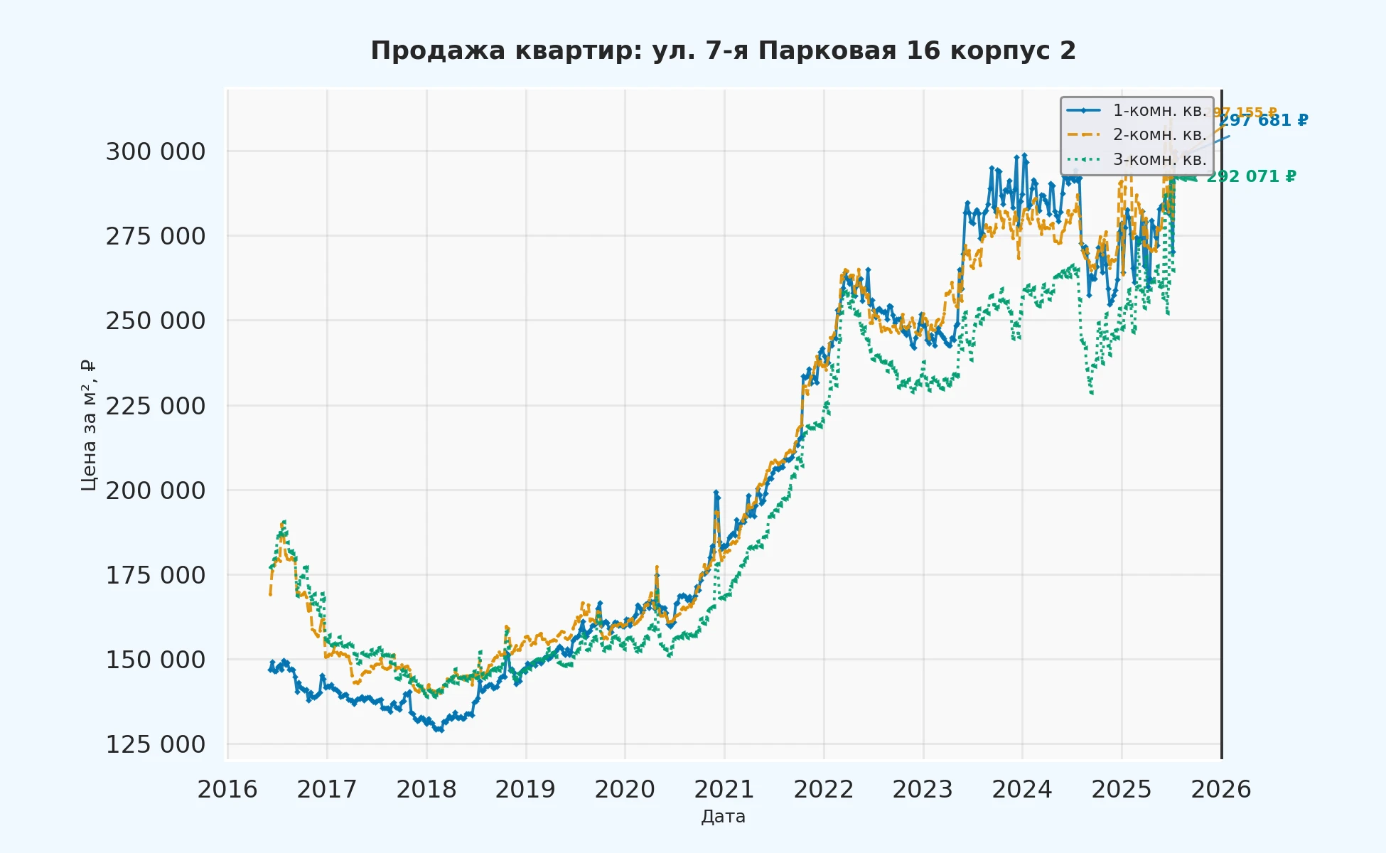 График изменения цены на квартиру Москва, ул. 7-я Парковая, 16 корпус 2 16 корпус 2