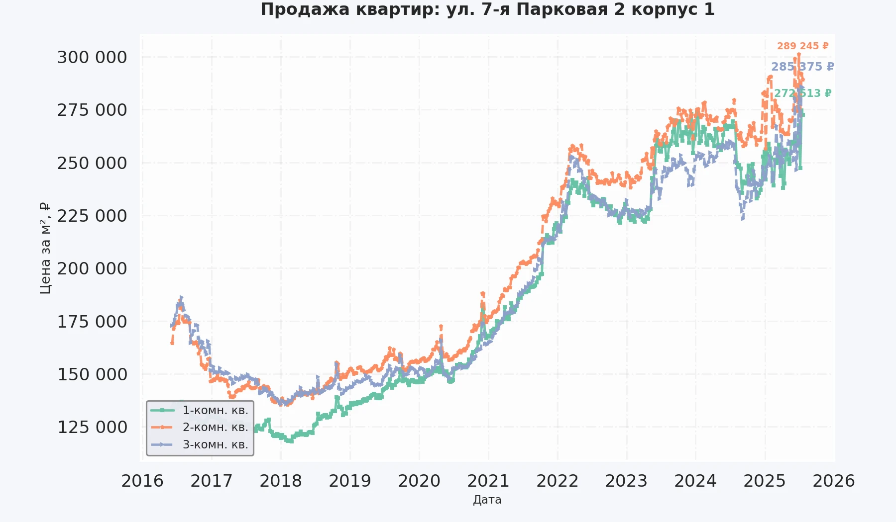 График изменения цены на квартиру Москва, ул. 7-я Парковая, 2 корпус 1 2 корпус 1