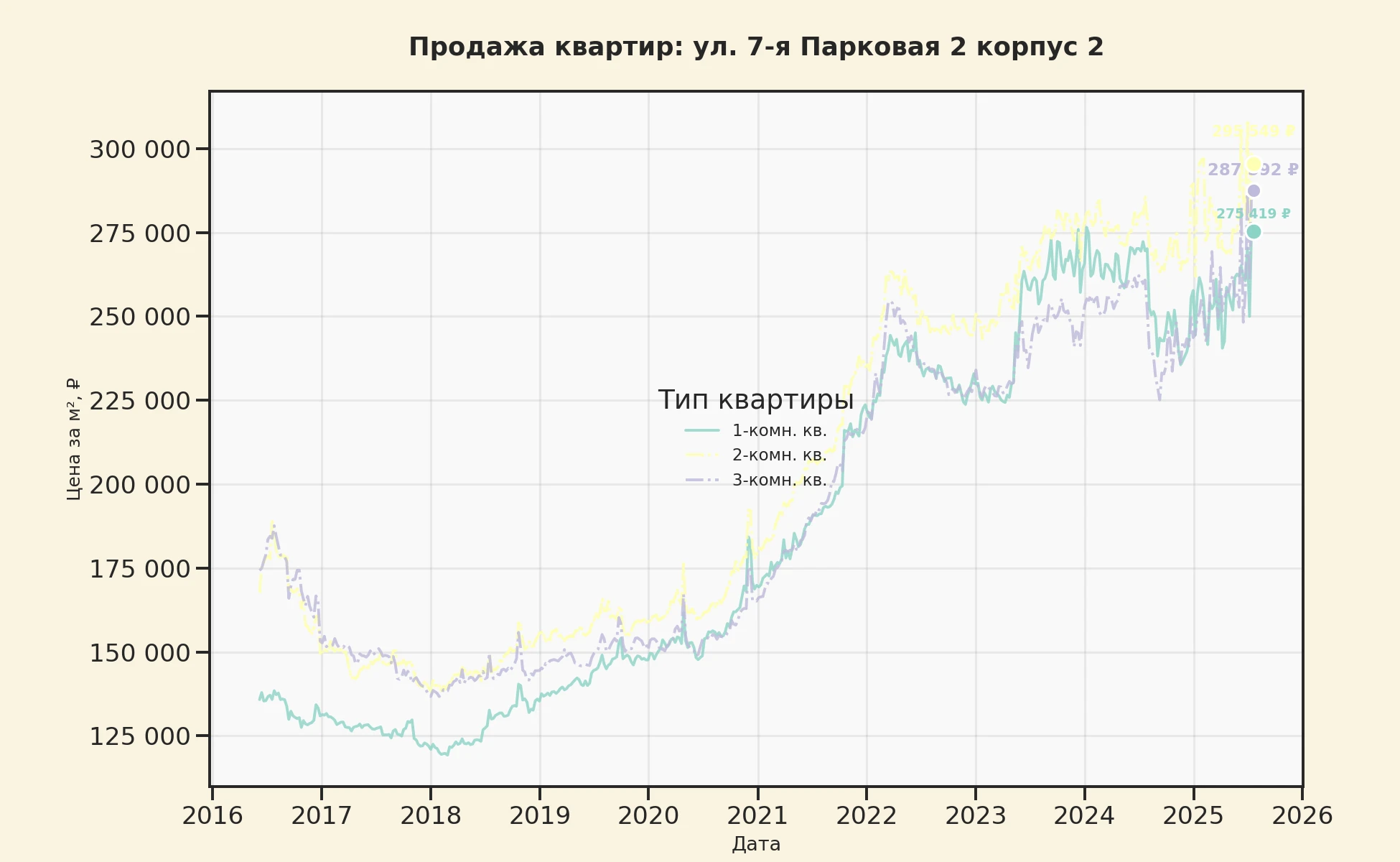 График изменения цены на квартиру Москва, ул. 7-я Парковая, 2 корпус 2 2 корпус 2