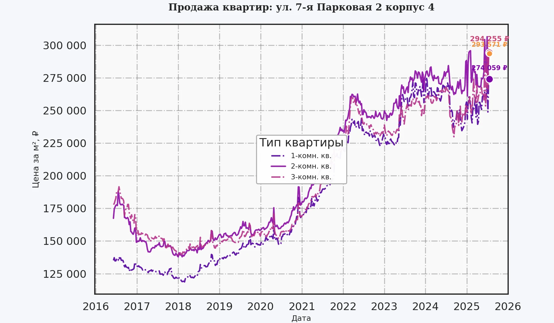 График изменения цены на квартиру Москва, ул. 7-я Парковая, 2 корпус 4 2 корпус 4